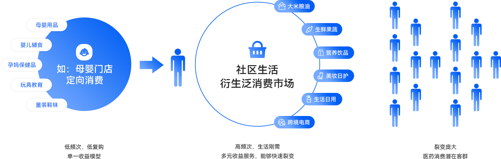 02-優(yōu)化存量市場，拉取增長收益.png